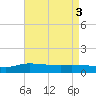 The Narrows, Harris tide chart for Wednesday, August 3, 2022