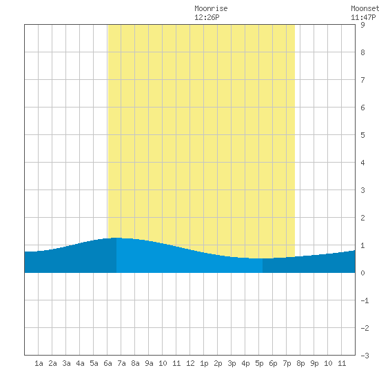 The Narrows, Harris tide chart for Thursday, August 4, 2022