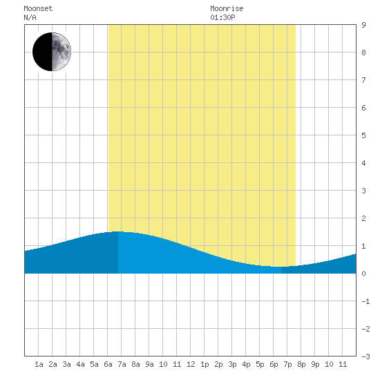 The Narrows, Harris tide chart for Friday, August 5, 2022