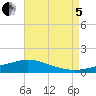 The Narrows, Harris tide chart for Friday, August 5, 2022