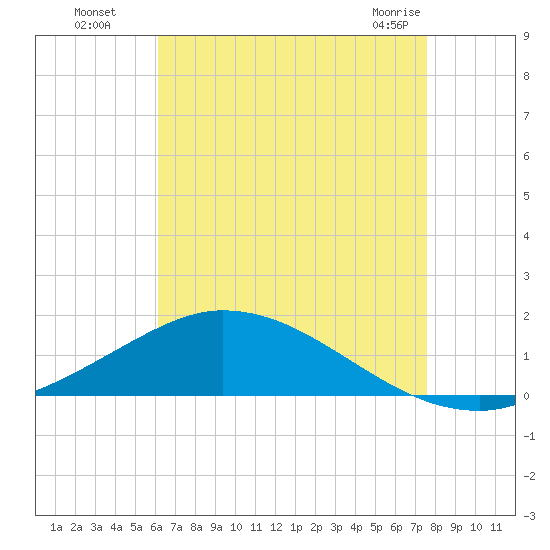 The Narrows, Harris tide chart for Monday, August 8, 2022