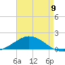 The Narrows, Harris tide chart for Tuesday, August 9, 2022