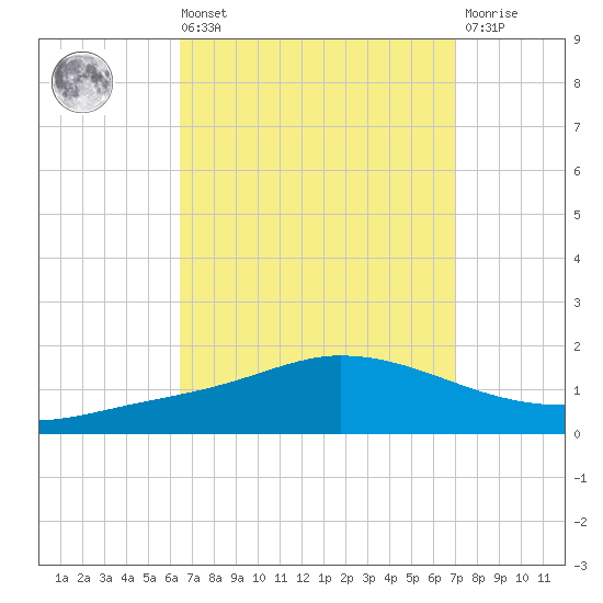 The Narrows, Harris tide chart for Saturday, September 10, 2022