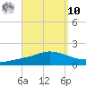 The Narrows, Harris tide chart for Saturday, September 10, 2022