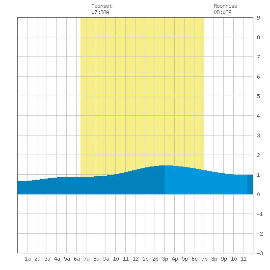 The Narrows, Harris tide chart for Sunday, September 11, 2022