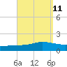 The Narrows, Harris tide chart for Sunday, September 11, 2022