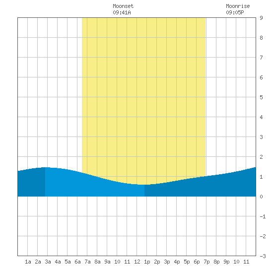 The Narrows, Harris tide chart for Tuesday, September 13, 2022