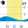 The Narrows, Harris tide chart for Saturday, September 17, 2022