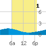 The Narrows, Harris tide chart for Thursday, September 1, 2022