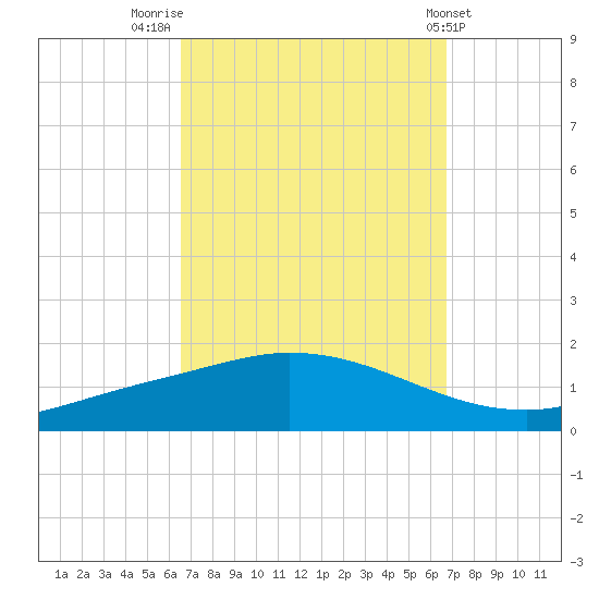 The Narrows, Harris tide chart for Friday, September 23, 2022