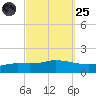 The Narrows, Harris tide chart for Sunday, September 25, 2022