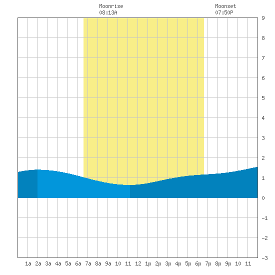 The Narrows, Harris tide chart for Tuesday, September 27, 2022