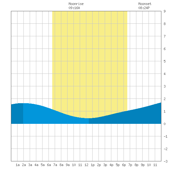 The Narrows, Harris tide chart for Wednesday, September 28, 2022