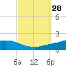 The Narrows, Harris tide chart for Wednesday, September 28, 2022