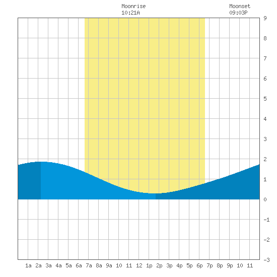 The Narrows, Harris tide chart for Thursday, September 29, 2022