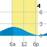 The Narrows, Harris tide chart for Sunday, September 4, 2022