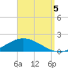 The Narrows, Harris tide chart for Monday, September 5, 2022