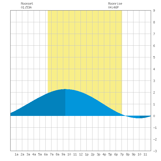 The Narrows, Harris tide chart for Tuesday, September 6, 2022