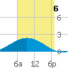 The Narrows, Harris tide chart for Tuesday, September 6, 2022