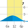The Narrows, Harris tide chart for Wednesday, September 7, 2022