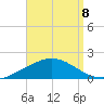 The Narrows, Harris tide chart for Thursday, September 8, 2022