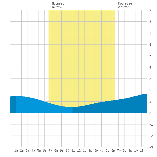 The Narrows, Harris tide chart for Monday, October 10, 2022