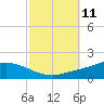 The Narrows, Harris tide chart for Tuesday, October 11, 2022