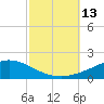 The Narrows, Harris tide chart for Thursday, October 13, 2022