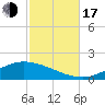 The Narrows, Harris tide chart for Monday, October 17, 2022