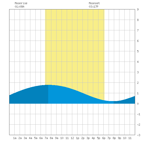 The Narrows, Harris tide chart for Wednesday, October 19, 2022