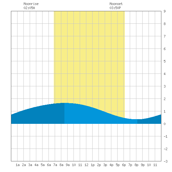The Narrows, Harris tide chart for Thursday, October 20, 2022