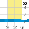 The Narrows, Harris tide chart for Saturday, October 22, 2022