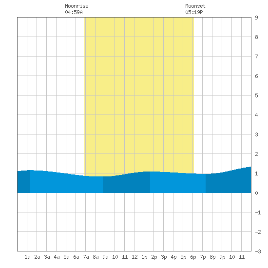 The Narrows, Harris tide chart for Sunday, October 23, 2022