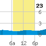 The Narrows, Harris tide chart for Sunday, October 23, 2022