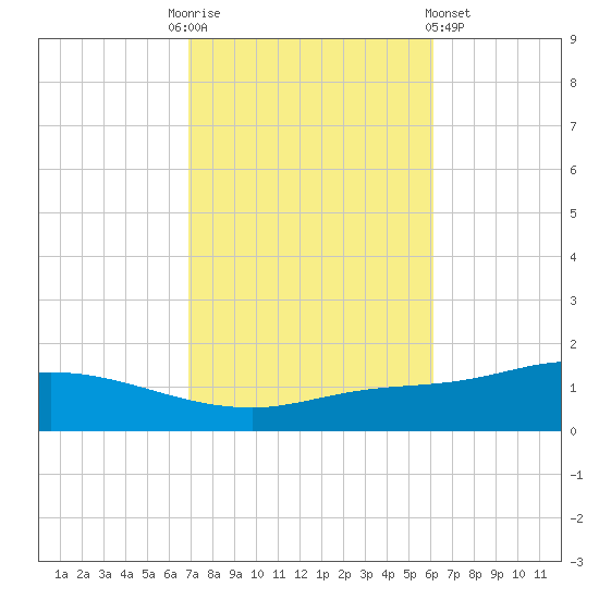 The Narrows, Harris tide chart for Monday, October 24, 2022