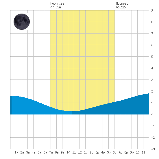 The Narrows, Harris tide chart for Tuesday, October 25, 2022