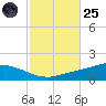 The Narrows, Harris tide chart for Tuesday, October 25, 2022
