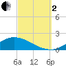 The Narrows, Harris tide chart for Sunday, October 2, 2022