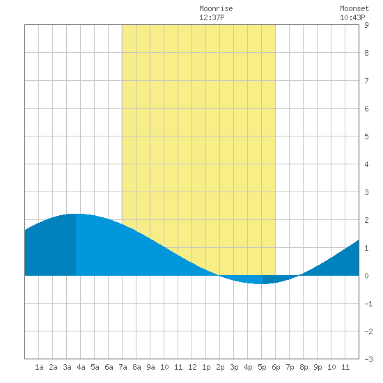 The Narrows, Harris tide chart for Sunday, October 30, 2022