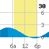 The Narrows, Harris tide chart for Sunday, October 30, 2022