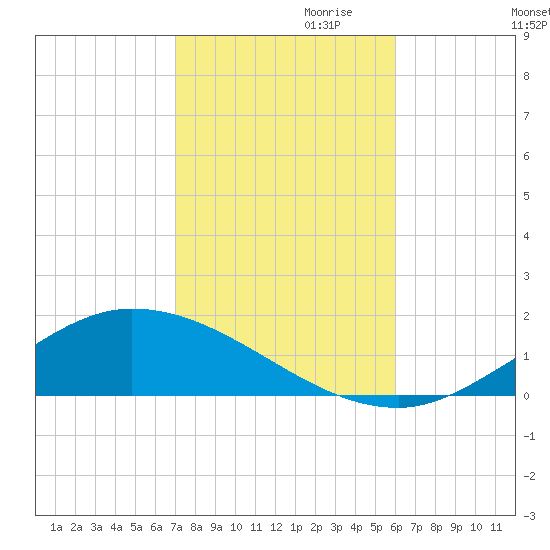 The Narrows, Harris tide chart for Monday, October 31, 2022