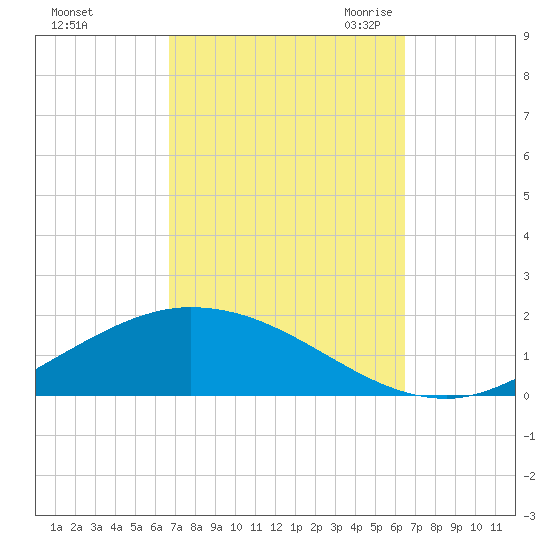 The Narrows, Harris tide chart for Tuesday, October 4, 2022
