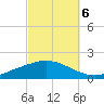The Narrows, Harris tide chart for Thursday, October 6, 2022