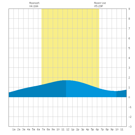The Narrows, Harris tide chart for Friday, October 7, 2022