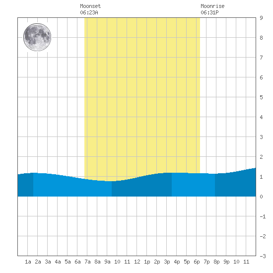 The Narrows, Harris tide chart for Sunday, October 9, 2022