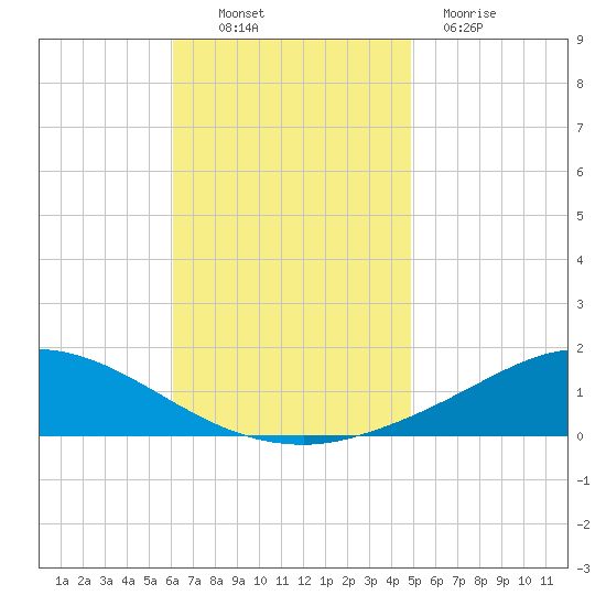 The Narrows, Harris tide chart for Thursday, November 10, 2022