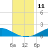 The Narrows, Harris tide chart for Friday, November 11, 2022