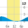 The Narrows, Harris tide chart for Saturday, November 12, 2022