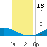 The Narrows, Harris tide chart for Sunday, November 13, 2022