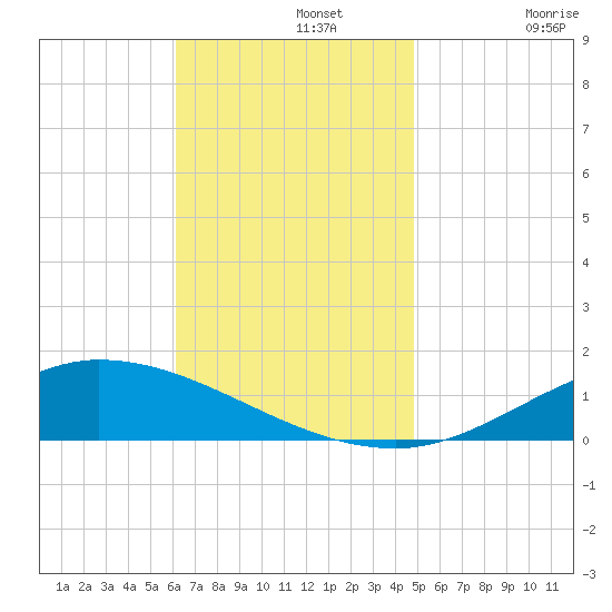 The Narrows, Harris tide chart for Monday, November 14, 2022